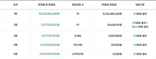 로또 당첨번호 조회, 로또 1등 당첨금, 로또 1등 당첨지역 동행복권
