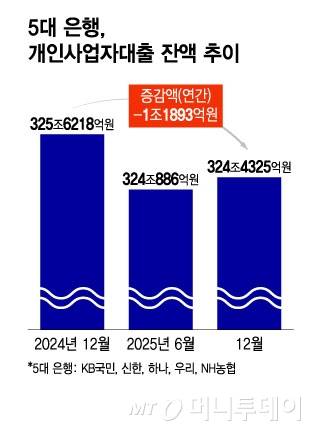 5대 은행, 개인사업자대출 잔액 추이/그래픽=윤선정