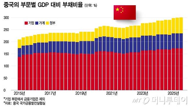 중국의 부문별 GDP 대비 부채비율/그래픽=이지혜