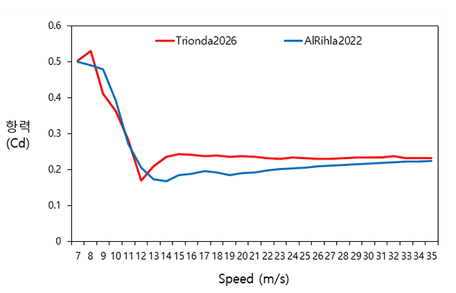 공의 속도가 빨라질수록 공기 저항(Cd)이 어떻게 달라지는지를 두 축구공으로 비교한 그래프다. 트리온다(빨간선)는 특정 속도 구간에서 저항이 급격히 변해 공이 더 불안정해질 수 있는 반면, 알릴라(파란선)는 변화가 비교적 완만해 예측하기 쉽다. 트리온다는 슈팅 시 궤적이 갑자기 흔들릴 가능성이 더 크고, 알 릴라는 ‘정직하게’ 날아가는 공에 가깝다는 뜻이다. 홍성찬 교수 연구 결과