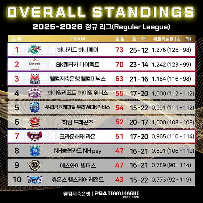 PBA 팀리그 2025-2026 종합 순위표 [PBA 제공. 재판매 및 DB 금지]