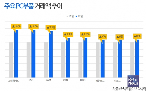 다나와 주요 PC 부품 거래액 추이.&nbsp;ⓒ다나와
