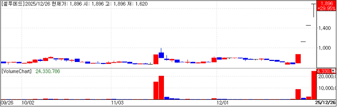 셀루메드 차트(자료=KG제로인 엠피닥터)