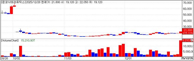 온코닉테라퓨틱스 차트(자료=KG제로인 엠피닥터)