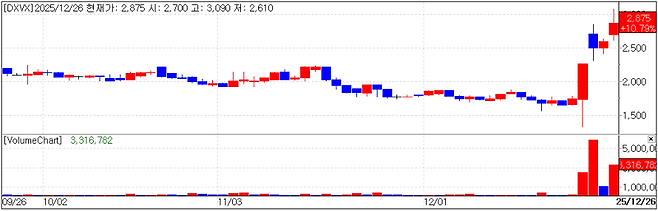 DXVX Chart (Source=KG Zeroin MP Doctor)