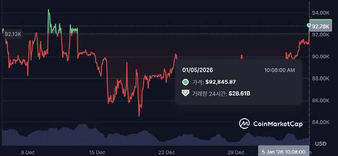 비트코인이 5일 상승하고 있다. (사진=코인마켓캡)