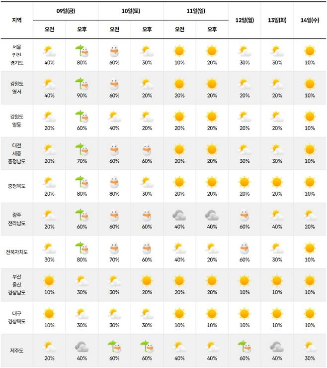 ⓒ기상청 다음주 날씨, 주간 날씨, 주간예보, 중기 예보