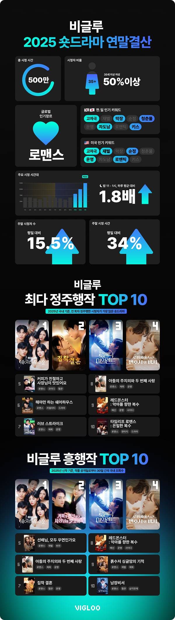 비글루, 2025 숏드라마 연말 결산 발표 / 스푼랩스