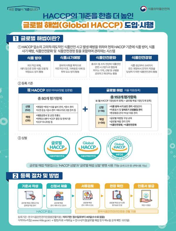 식품의약품안전처가 식품 제조 단계에서 위해요인의 안전 관리를 강화하기 위해 '스마트 해썹(HACCP)'과 '글로벌 해썹' 확대에 나선다./사진=식품의약품안전처 제공