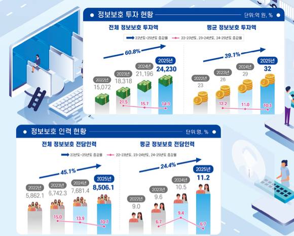 지난달 과학기술정보통신부가 발표한 '2025 정보보호 공시현황 분석보고서'에 따르면 국내 정보보호 공시 기업의 보안 투자 규모는 2022년 1조 5000억원 수준에서 4년간 2조 규모로 증가했다. 사진은 보고서 발췌. [사진=과학기술정보통신부]