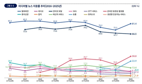 ▲ 한국언론진흥재단 ‘2025 언론수용자 조사’