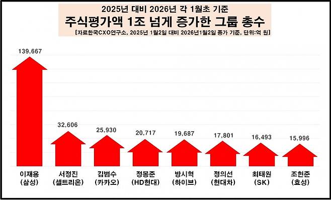 주식평가액 1조 증가 총수 명단. 사진=한국CXO연구소