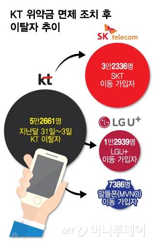 KT 위약금 면제 조치 후 이탈자 추이/그래픽=김다나