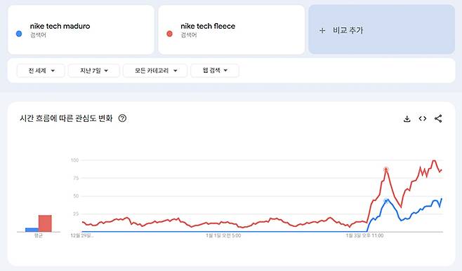 도널드 트럼프 미국 대통령이 3일(현지 시간) 자신의 SNS(소셜미디어) '트루스소셜'에 베네수엘라 지도자 니콜라스 마두로의 체포 당시 사진을 공개한 이후 마두로가 입은 운동복에 관한 검색량이 폭증했다. /사진=구글 트렌드