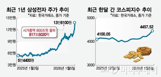 최근 1년 삼성전자 주가 추이, 최근 한달 간 코스피지수 추이/그래픽=임종철
