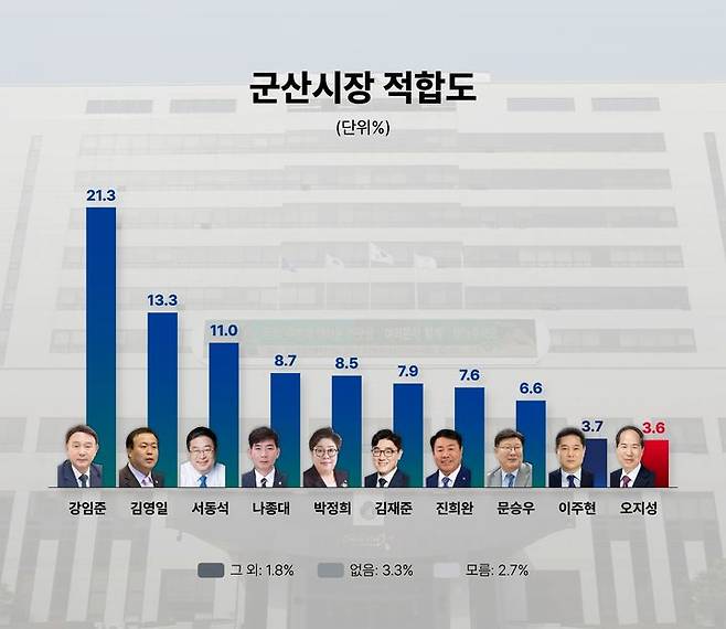 군산시장 적합도 그래프 *재판매 및 DB 금지