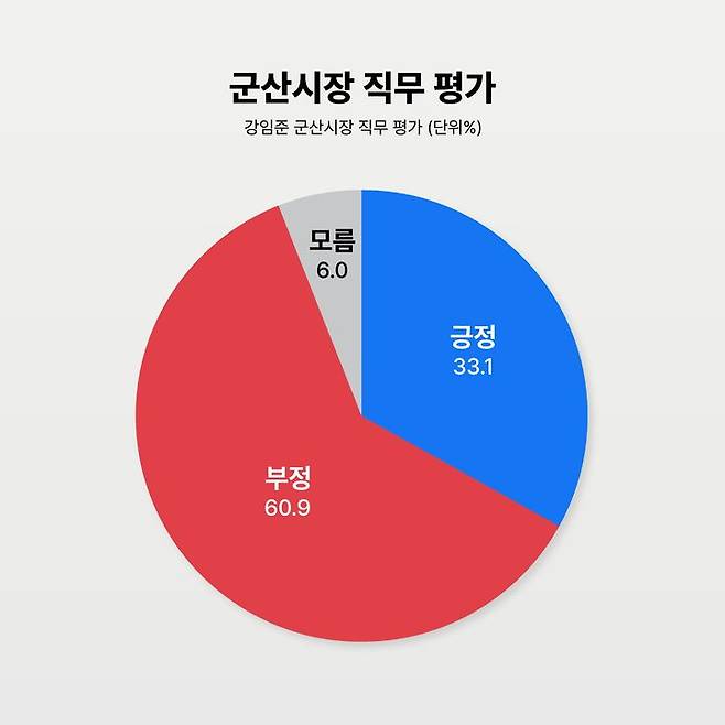 군산시장 직무평가표 *재판매 및 DB 금지