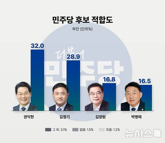 [부안=뉴시스] 전북 부안군수 더불어민주당 후보자 직무 적합도. (이미지= 뉴시스 전북취재본부)  *재판매 및 DB 금지