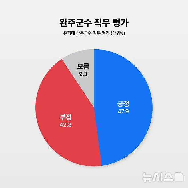 [완주=뉴시스] 전북 유희태 완주군수 직무 적합도 (이미지= 뉴시스 전북취재본부)  *재판매 및 DB 금지