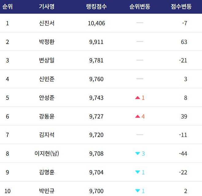 기사랭킹. 한국기원 제공