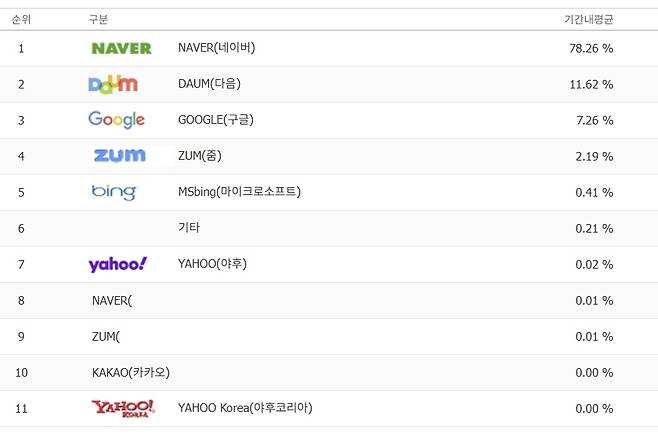 5일 국내 웹 행동 데이터 분석 사이트 ‘인터넷트렌드’에서 조회한 2015년 1월1일~12월31일의 검색엔진 점유율. 인터넷트렌드 홈페이지 캡처