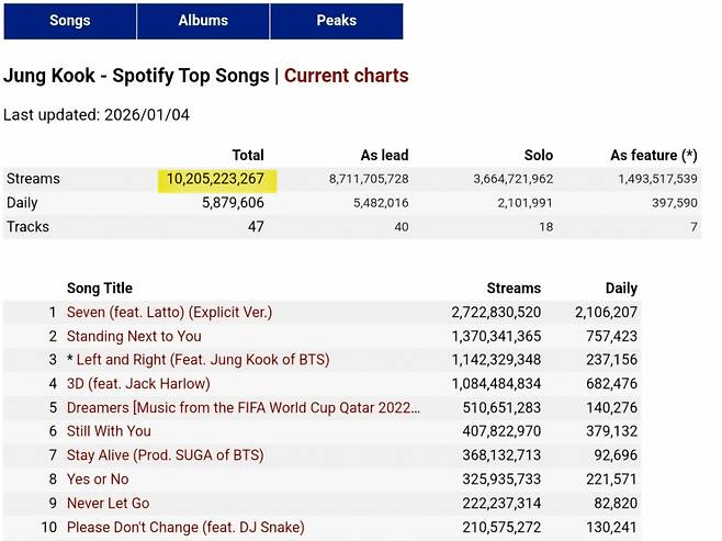 방탄소년단 정국, 스포티파이 102억 스트리밍 신기원..K팝 솔로 최강자 '新역사'