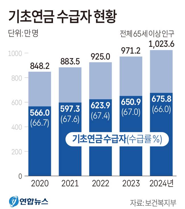▲ 기초연금수급현황.연합
