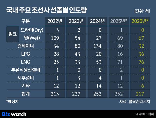 국내 주요 조선사 선종별 인도량./그래픽=비즈워치