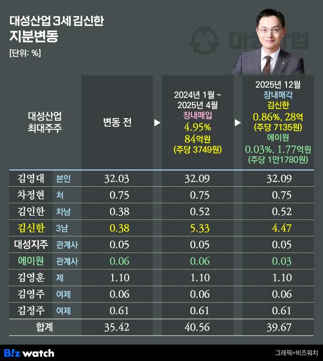 대성산업 3세 김신한 지분변동