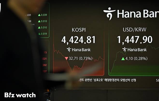 6일 한국거래소에 따르면 이날 오후 12시 3분 기준 코스피는 전일 대비 3.35포인트(0.08%) 높아진 4460.87을 기록 중이다. 코스피가 4460선을 넘어선 건 이번이 처음이다./사진=이명근 기자 qwe123@