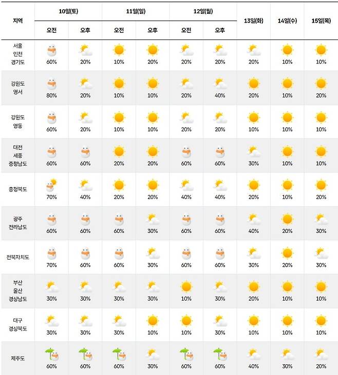 기상청= 주간날씨 예보