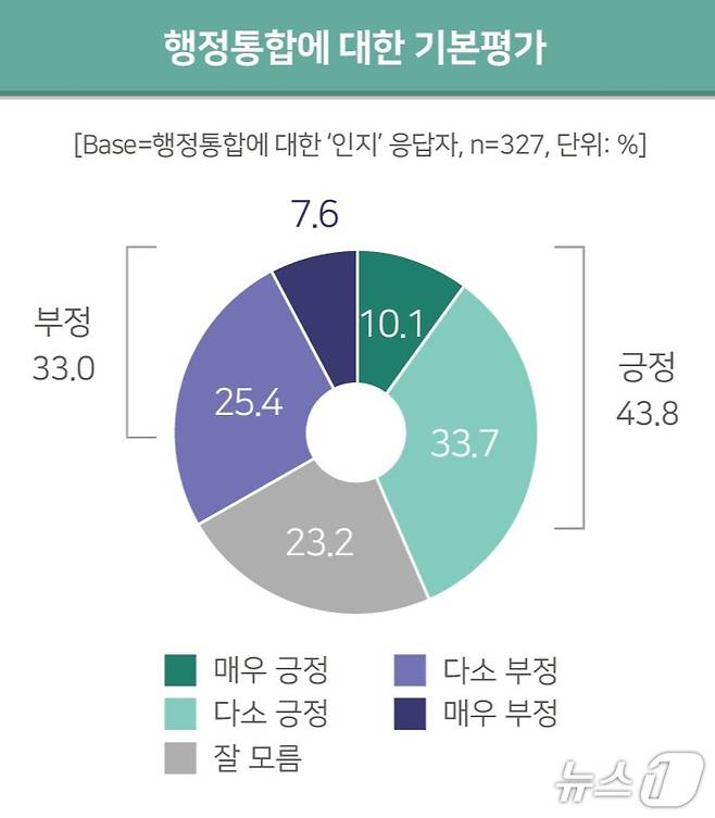 대전충남 행정통합 여론조사 (시의회 제공) / 뉴스1