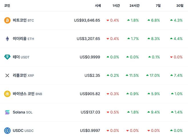 비트코인 시세…이더리움·리플·솔라나·테더·바이낸스 가격, 비트 코인 시세, 전망, 가격, ETF 등 관심 ©코인게코