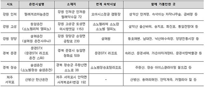 겨울철 찾기 좋은 온천 목록