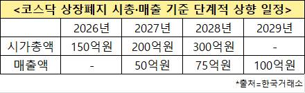 코스닥 상장폐지 시가총액·매출액 기준 단계적 상향 일정 [사진=한국거래소]
