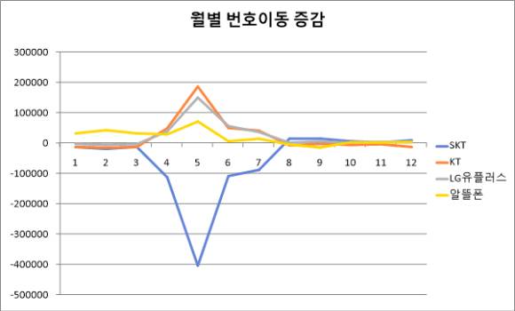 번호이동 증감표 [사진=서효빈 기자]