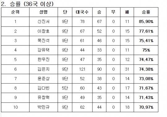 2025년 승률 순위. 자료[연합뉴스]
