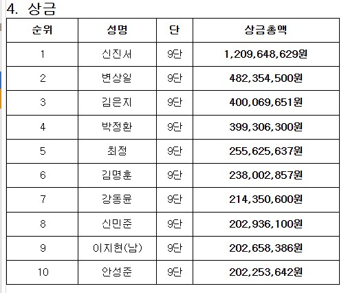 2025년 상금 순위. 자료[연합뉴스]