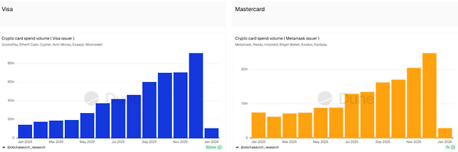 2025년부터 2026년 초까지의 암호화폐 카드 결제량 추이. 왼쪽은 비자(Visa) 제휴 카드, 오른쪽은 마스터카드(Mastercard) 기반의 메타마스크(Metamask) 카드 결제액이다. 특히 비자 기반 카드(파란색)의 결제 규모가 2025년 하반기로 갈수록 가파르게 상승하며 월 9000만달러 선을 돌파한 것이 확인된다. [자료 = 듄 애널리틱스]
