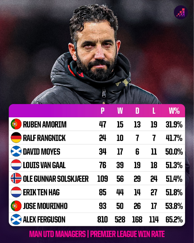아모림 감독과 알렉스 파거슨 전 감독 이후 역대 감독 프리미어리그 승률. 사진=옵타