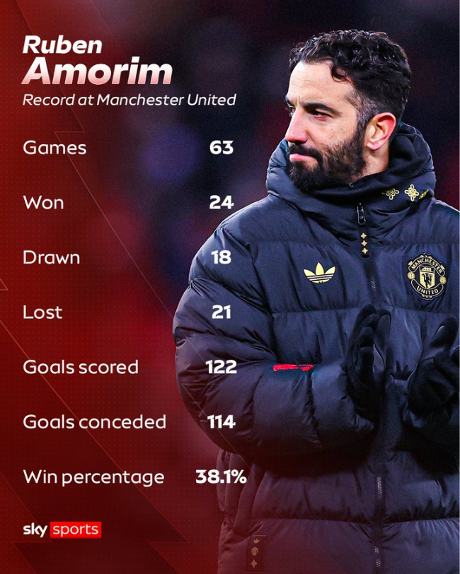 아모림 감독 맨체스터 유나이티드 부임 후 성적. 사진=스카이스포츠