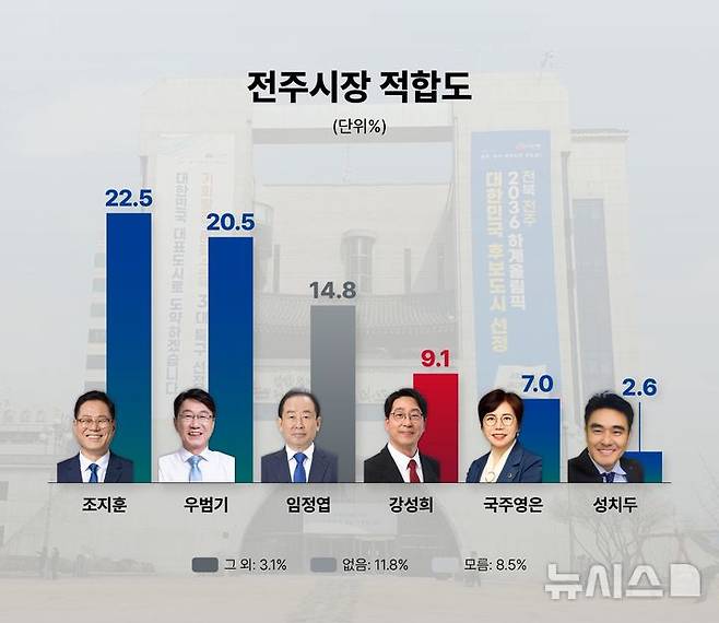[전주=뉴시스] 전북 전주시장 적합도 여론조사 그래프. (사진=뉴시스 전북취재본부) photo@newsis.com