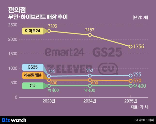 편의점 무인·하이브리드 매장 추이/그래픽=비즈워치