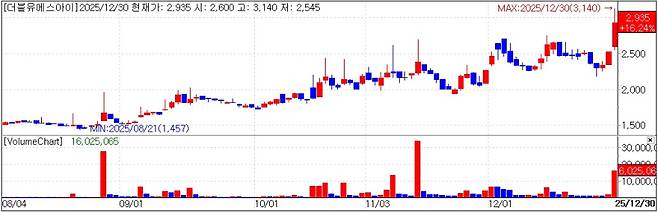 더블유에스아이 주가 추이. (사진=KG제로인 엠피닥터)