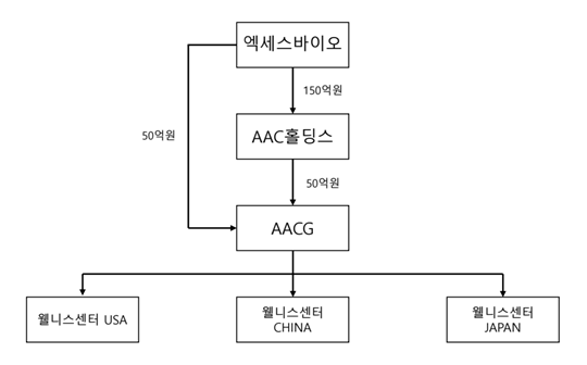 엑세스바이오 투자구조.