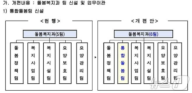 개편된 서울시 조직.(서울시 제공)