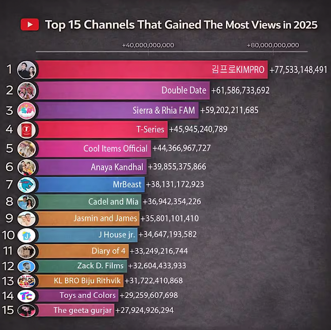 유튜브 채널 분석 사이트 플레이보드가 공개한 2025년 연간 조회수 순위. 플레이보드