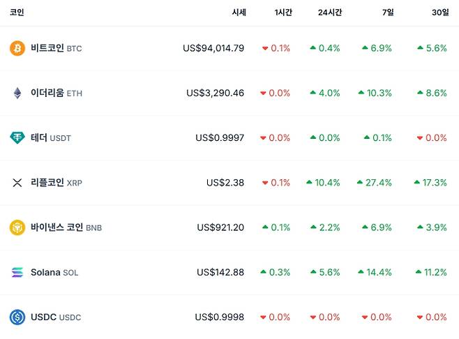 비트코인 시세…이더리움·리플·솔라나·테더·바이낸스 가격, 비트 코인 시세, 전망, 가격, ETF 등 관심 ©코인게코