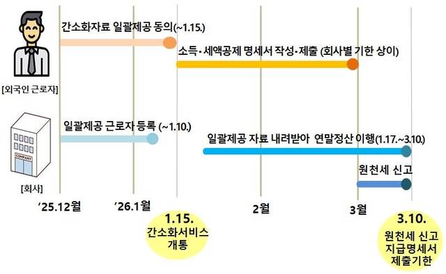 2025년 귀속 연말정산 주요 일정.[국세청]