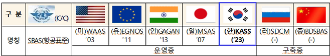 주요국가별 위성항법보정시스템 현황
